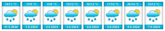 Weather outlook for the place Pšov na WeatherSunshine.com