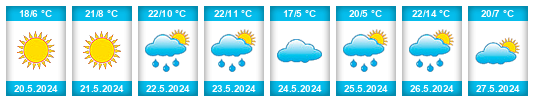 Weather outlook for the place Rakhmanovo na WeatherSunshine.com