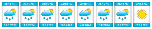 Weather outlook for the place Malaya Dubna na WeatherSunshine.com