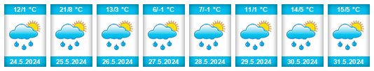 Weather outlook for the place Glazov na WeatherSunshine.com