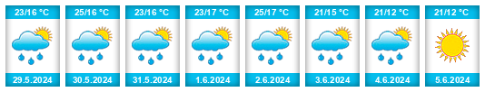 Weather outlook for the place Fornosovo na WeatherSunshine.com