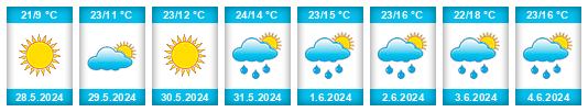 Weather outlook for the place Fedurnovo na WeatherSunshine.com