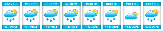 Weather outlook for the place Begichevskiy na WeatherSunshine.com