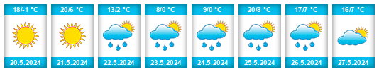 Weather outlook for the place Baranchinskiy na WeatherSunshine.com
