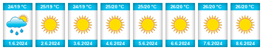 Weather outlook for the place Anapa na WeatherSunshine.com