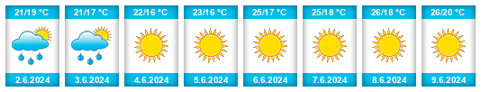 Weather outlook for the place Khachmaz Rayon na WeatherSunshine.com
