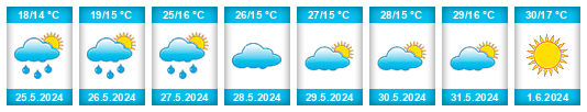 Weather outlook for the place Republic of Azerbaijan na WeatherSunshine.com