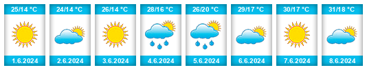 Weather outlook for the place Prirechnoye na WeatherSunshine.com