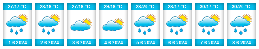 Weather outlook for the place Republic of Moldova na WeatherSunshine.com