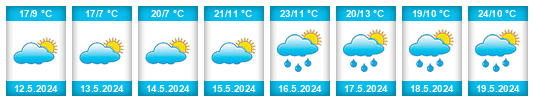 Weather outlook for the place Cociulia na WeatherSunshine.com