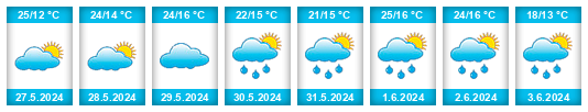 Weather outlook for the place Zhytkavichy na WeatherSunshine.com