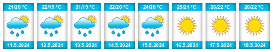 Weather outlook for the place Alanya na WeatherSunshine.com
