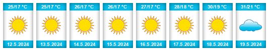 Weather outlook for the place Théby (Egypt) na WeatherSunshine.com