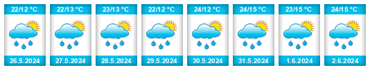 Weather outlook for the place Rybnik na WeatherSunshine.com