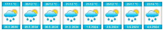 Weather outlook for the place Valea Scrudei na WeatherSunshine.com