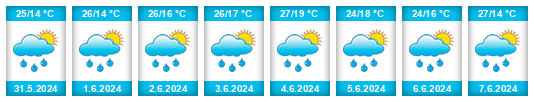 Weather outlook for the place Kursk na WeatherSunshine.com