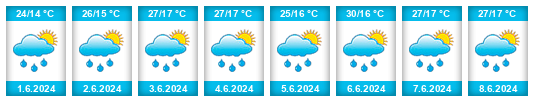 Weather outlook for the place Ungra na WeatherSunshine.com