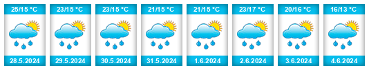 Weather outlook for the place Keszthely na WeatherSunshine.com