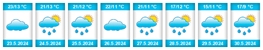 Weather outlook for the place Mălini na WeatherSunshine.com