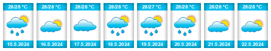 Weather outlook for the place Saratov na WeatherSunshine.com