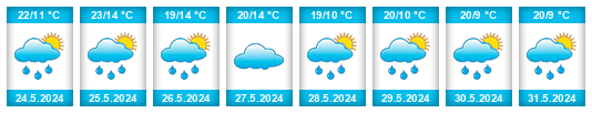 Weather outlook for the place Bănia na WeatherSunshine.com