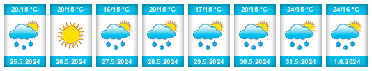 Weather outlook for the place Zorya na WeatherSunshine.com