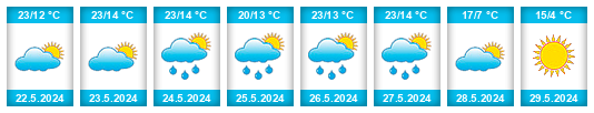 Weather outlook for the place Tyshkivka na WeatherSunshine.com