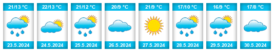 Weather outlook for the place Ternopil’s’ka Oblast’ na WeatherSunshine.com