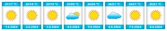 Weather outlook for the place Mezhvodnoye na WeatherSunshine.com