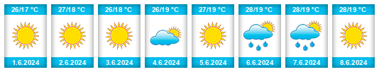 Weather outlook for the place Melitopol na WeatherSunshine.com