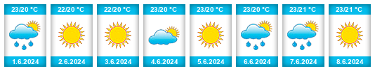 Weather outlook for the place Mariupol na WeatherSunshine.com