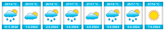 Weather outlook for the place Kirovohrads’ka Oblast’ na WeatherSunshine.com