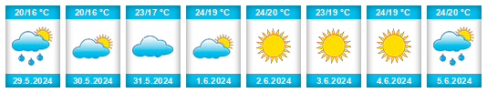 Weather outlook for the place Kerch na WeatherSunshine.com