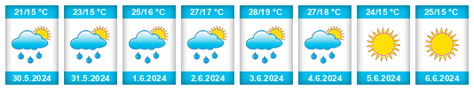 Weather outlook for the place Kaniv na WeatherSunshine.com