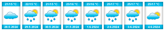 Weather outlook for the place Hlukhiv na WeatherSunshine.com