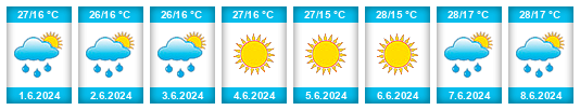 Weather outlook for the place Chervonopartyzans’k na WeatherSunshine.com