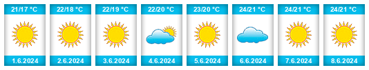 Weather outlook for the place Chernomorskoye na WeatherSunshine.com
