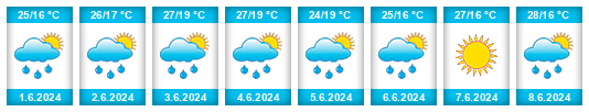 Weather outlook for the place Cherkasy na WeatherSunshine.com