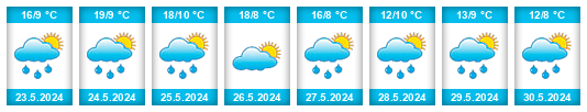 Weather outlook for the place Ribnovo na WeatherSunshine.com