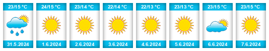 Weather outlook for the place Malko Tarnovo na WeatherSunshine.com