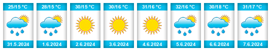 Weather outlook for the place Haskovo na WeatherSunshine.com