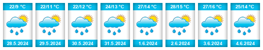 Weather outlook for the place Karavelovo na WeatherSunshine.com