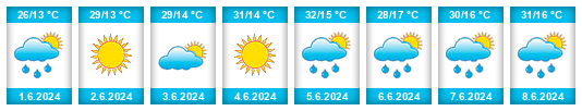 Weather outlook for the place Izvor na WeatherSunshine.com