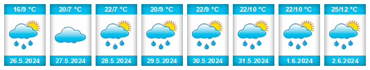 Weather outlook for the place Dragalevtsi na WeatherSunshine.com