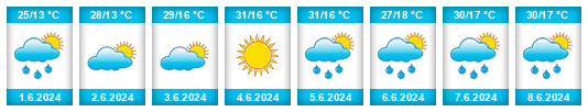 Weather outlook for the place Breznitsa na WeatherSunshine.com