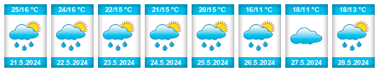 Weather outlook for the place Obshtina Botevgrad na WeatherSunshine.com