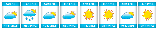 Weather outlook for the place Balchik na WeatherSunshine.com