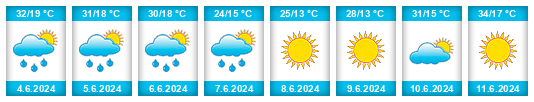 Weather outlook for the place Kazan na WeatherSunshine.com