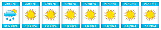 Weather outlook for the place Amasra na WeatherSunshine.com