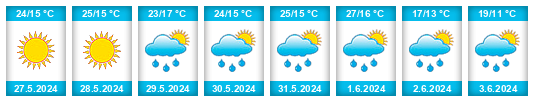 Weather outlook for the place Janów na WeatherSunshine.com
